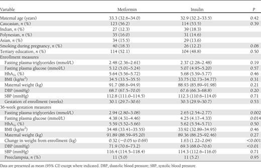 Maternal characteristics at enrollment and at 36 weeks' gestation, stratified by treatment allocation