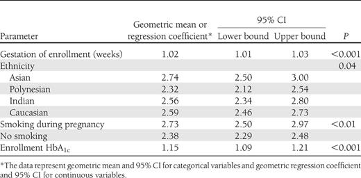 Associations with maternal triglycerides at enrollment, in multivariate analysis
