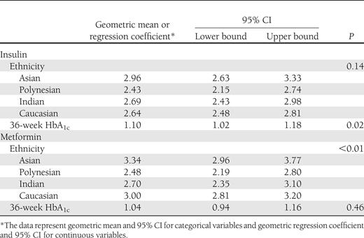 Associations with maternal triglycerides at 36 weeks' gestation, in multivariate analysis, stratified by treatment allocation