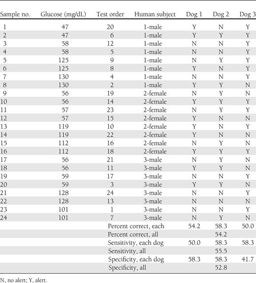 Human data and canine results