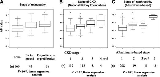 Figure 1. The relationships between skin AF and the stage of retinopathy or nephropathy in type 1 diabetes mellitus. The results were shown by box plots. A line within a box indicates the median, and the upper and lower squares within the box include quartiles of the points. The upper and lower horizontal bars indicate the maximum and minimum values excluding outliers. Outliers are indicated by circles. A: The patients were classified into three stages of retinopathy; i.e., “none,” “background,” and “preproliferative or proliferative.” B: The patients were classified into five classifications of CKD according to National Kidney Foundation practice guidelines (14). Stages 4 and 5 were combined because they had small numbers of the patients. In the regression analysis, stages 1, 2, and 3 were coded as 1, 2, and 3, whereas stages 4 and 5 were combined and coded as 4. C: The patients were classified into five albuminuria-based stages of nephropathy as described in the Methods. Stages 3 and 4 were combined because they had small numbers of patients. In the regression analysis, stages 1, 2, and 5 were coded as 1, 2, and 4, whereas stages 3 and 4 were combined and coded as 3.