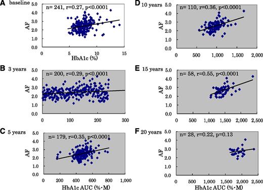 Figure 2. Correlation between skin AF and HbA1c at baseline or past HbA1c level. A: There were weakly positive correlations between skin AF and HbA1c at baseline (R = 0.27; P < 0.0001). B–F: The relationships between skin AF and past HbA1c levels. To determine the effects of past glycemic control and its duration on current skin AF, the correlation between HbA1c AUC values and skin AF were determined over the past 20 years. HbA1c AUC from baseline to 15 years ago was significantly correlated with skin AF (B) over the past 3 years (n = 200): R = 0.29, P < 0.0001; (C) over the past 5 years (n = 179): R = 0.35, P < 0.0001; (D) over the past 10 years (n = 110): R = 0.36, P < 0.0001; (E) over the past 15 years (n = 58): R = 0.55, P < 0.0001; and (F) over the past 20 years (n = 28): R = 0.22, P = 0.13. (A high-quality color representation of this figure is available in the online issue.)