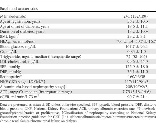 Baseline characteristics of patients with type 1 diabetes