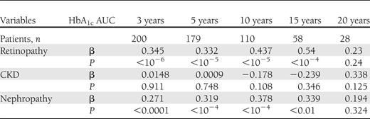 Results of univariate regression analysis using the severity of retinopathy or nephropathy as a dependent variable and HbA1c AUC over the past 3–20 years as an independent variable