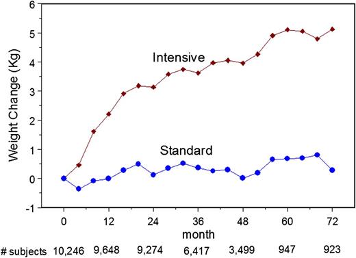Figure 1. Time course of weight gain in the ACCORD trial by treatment allocation.