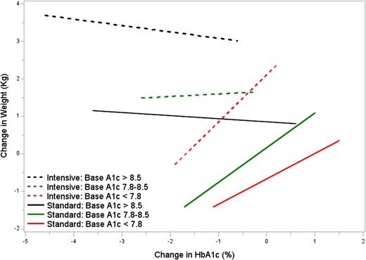 Figure 2. Plots of change in A1C and change in weight by baseline A1C. Lines represent the estimated equation from the 5th to 95th percentile for each combination of baseline A1C and glycemia arm. Solid lines represent intensive arm, and interrupted lines represent standard treatment. Each treatment group has been divided into tertiles of baseline A1C.
