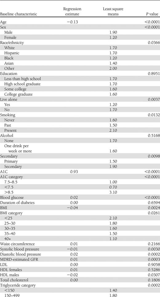 Baseline characteristics associated with weight gain at 2 years in both glycemia arms