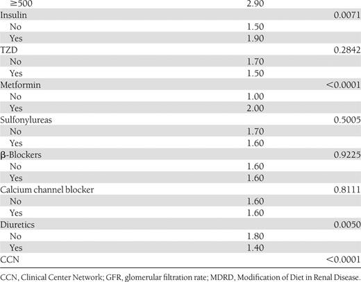Baseline characteristics associated with weight gain at 2 years in both glycemia arms