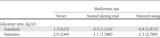 Weight gain by metformin use