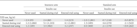 Weight gain by insulin and TZD use