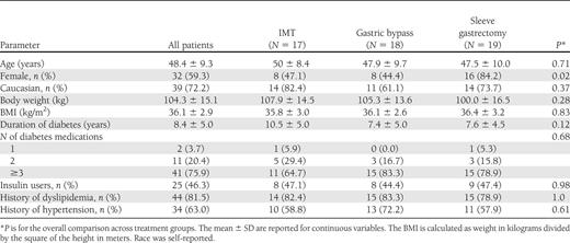 Baseline characteristics