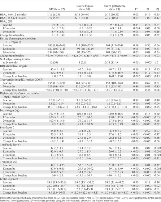 Clinical changes at 12 and 24 months: glycemic and lipid control