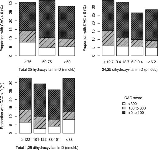 Figure 1. Distributions of CAC by categories of circulating vitamin D metabolites among 1,081 DCCT/EDIC participants.