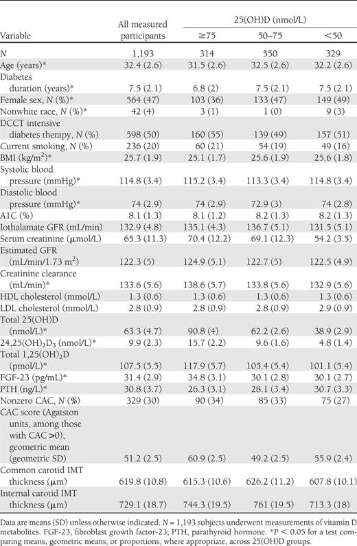 Description of DCCT/EDIC study population at the time of biomarker measurement, except for CAC/IMT measures, which occurred at year 6