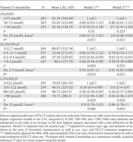 Associations of circulating vitamin D metabolites measured at the end of the DCCT with CAC measured during the EDIC study among 1,081 DCCT/EDIC participants