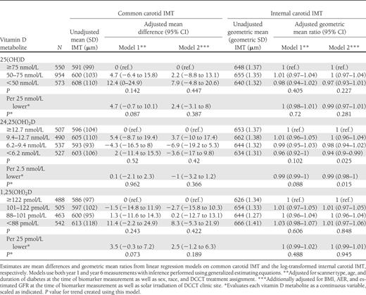 Associations of circulating vitamin D metabolites measured at the end of the DCCT with internal carotid IMT measured during the EDIC study among 991 DCCT/EDIC participants