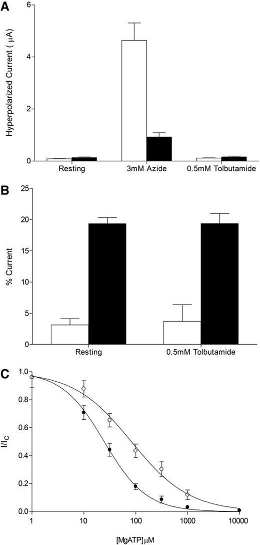 Figure 2. A: Mean ± SEM for steady-state WC KATP currents evoked by a voltage step from –10 to –30 mV before (resting) and after application of 3 mmol/L Na-azide, and after application of 0.5 mmol/L tolbutamide (Tolb) for oocytes injected with Kir6.2 (white; n = 12) or a 1:1 mixture of Kir6.2 and Kir6.2-G53D (black; n = 24) mRNA, plus SUR1 mRNA. B: Mean ± SEM for WC KATP currents evoked by a voltage step from –10 to –30 mV under resting conditions and after application of 0.5 mmol/L Tolb for oocytes injected with Kir6.2 (white; n = 12) or a 1:1 mixture of Kir6.2 and Kir6.2-G53D (black; n = 24) mRNA, plus SUR1 mRNA. Currents are expressed as a percentage of the maximum current evoked by application of 3 mmol/L azide. C: Mean ± SEM for relationships between [ATP] and KATP current (I), expressed relative to that in the absence of nucleotide (Ic), for Kir6.2/SUR1 (WT, open circles, n = 16), and hetKir6.2-G53D/SUR1 (hetG53D, closed circles; n = 10) channels in the presence of Mg2+. The lines are drawn to equation 1, with the following parameters: WT (IC50 = 25 μmol/L, h = 1.1) and hetG53D (IC50 = 83 μmol/L, h = 0.8).