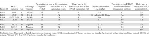 Clinical characteristics of the study group