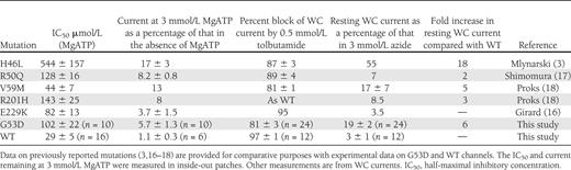 Electrophysiological data for KATP channels carrying the indicated mutation in Kir6.2 (KCNJ11) studied in the heterozygous state