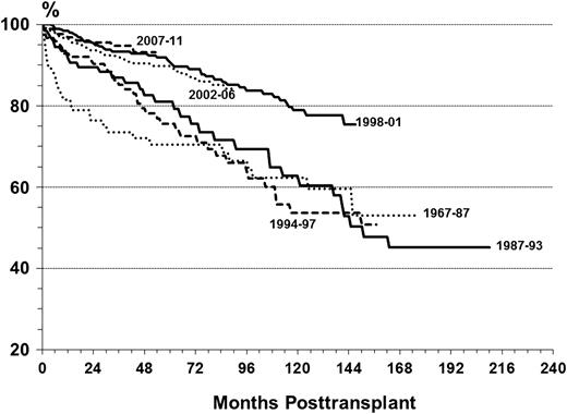 Figure 1. Patient survival rates in primary deceased donor PTA recipients by era.