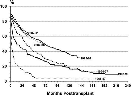 Figure 2. Pancreas graft survival rates in primary deceased donor PTA recipients by era.