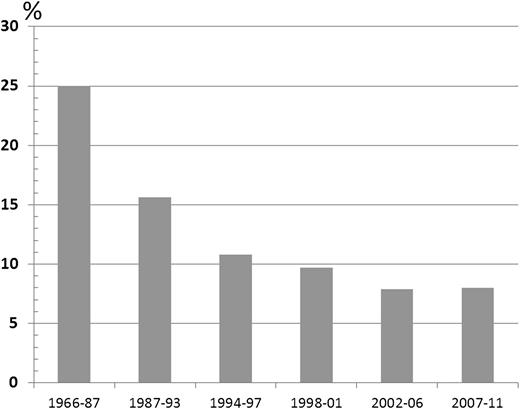 Figure 3. Technical failure rates in the first 3 months posttransplant by era.