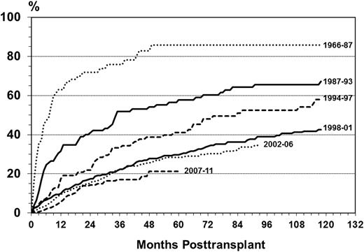 Figure 4. Immunologic graft failure rates in primary deceased donor PTA recipients by era.