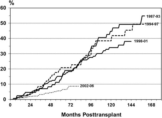 Figure 5. Kidney transplant rates in primary deceased donor PTA recipients by era.