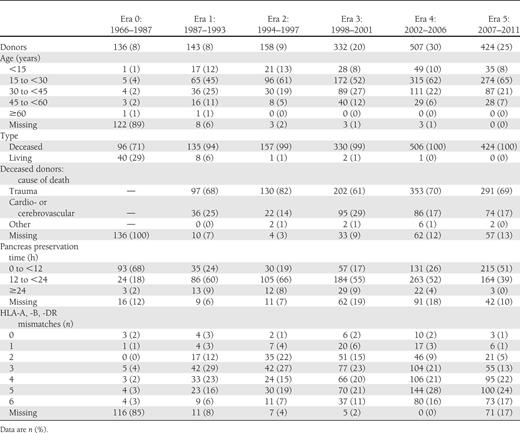 Primary PTA donor characteristics by era