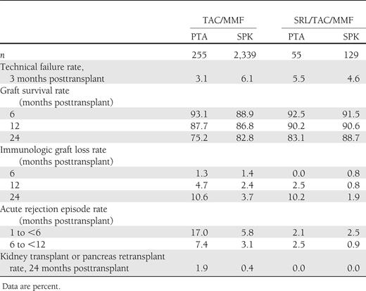 Outcome by immunosuppressive protocol, 2005–2009