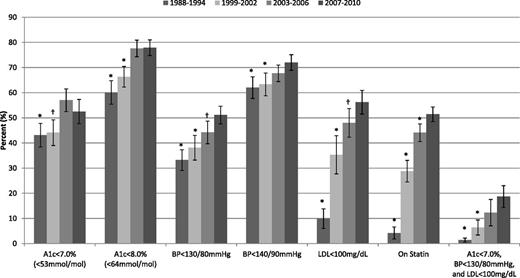 Figure 1. Prevalence of meeting ABC goals among adults aged ≥20 years with diagnosed diabetes, NHANES 1988–2010. Estimates are age and sex standardized to the 2007–2010 diabetic NHANES population. *P < 0.01, estimates are compared with those of 2007–2010. †P < 0.05, estimates are compared with those of 2007–2010.