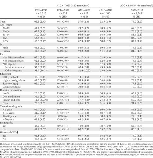 The prevalence of achieving A1C <7.0% (<53 mmol/mol) and A1C <8.0% (<64 mmol/mol) among adults with previously diagnosed diabetes in NHANES 1988–2010‡