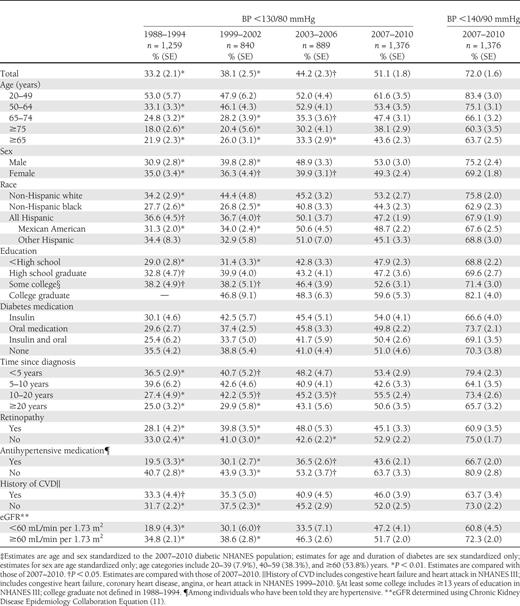 The prevalence of achieving BP <130/80 mmHg and BP <140/90 mmHg among adults with previously diagnosed diabetes in NHANES 1988–2010‡