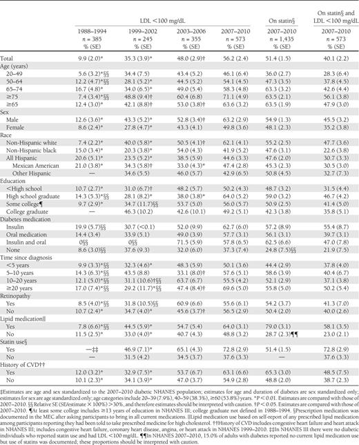 The prevalence of achieving LDL <100 mg/dL and statin use among adults with previously diagnosed diabetes in NHANES 1988–2010‡
