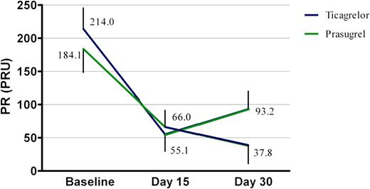 Figure 2. PR (in PRU) by treatment sequence, LS estimates, and 95% CIs are presented. (A high-quality color representation of this figure is available in the online issue.)
