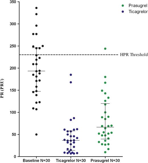 Figure 3. Individual PR values according to treatment. Combined data for the precrossover and postcrossover periods are depicted. Lines represent medians, and error bars represent interquartile range. (A high-quality color representation of this figure is available in the online issue.)