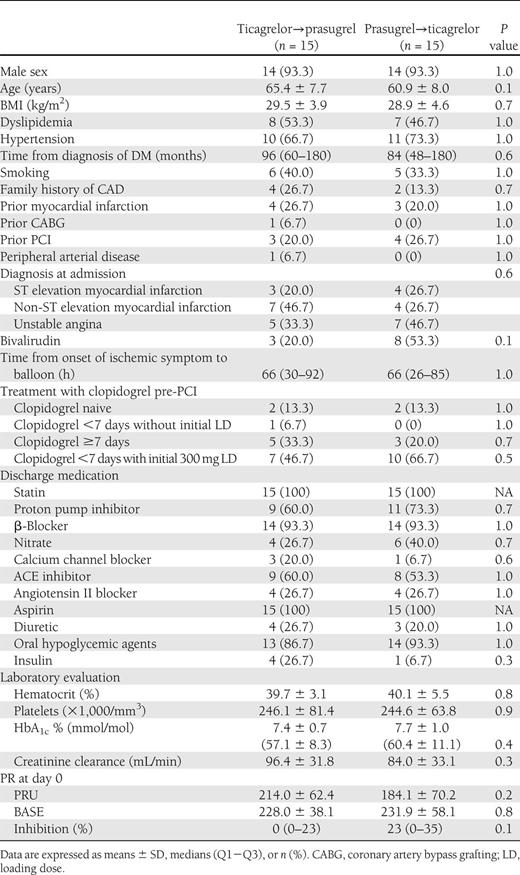Demographic characteristics of randomized patients