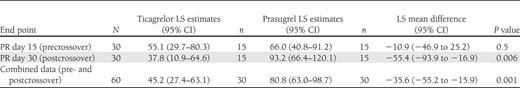 PR (in PRU) at the end of treatment periods