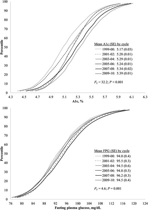 Figure 1. Cumulative distributions of A1C and fasting plasma glucose values for the U.S. population aged ≥12 years without diabetes for each survey cycle: 1999–2000, 2001–2002, 2003–2004, 2005–2006, 2007–2008, and 2009–2010. Estimates were weighted to the U.S. population. P value for equality of means was calculated from F test with five degrees of freedom (F5). A1C units can be converted to mmol/mol using the equation: (10.93 × A1C) – 23.50.