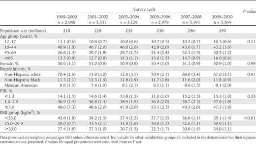 Characteristics of U.S. population by survey cycle, NHANES 1999–2010