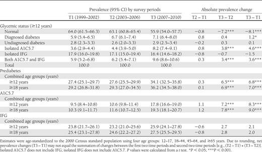 Age-adjusted prevalence of prediabetes, A1C5.7, and IFG for the U.S. population, NHANES survey period, 1999–2010