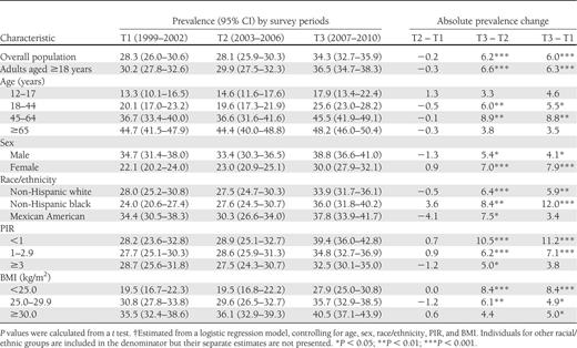 Multivariate-adjusted prevalence†of prediabetes and prevalence change for the U.S. population aged 12 years and older by sociodemographic characteristics and BMI, NHANES, 1999–2010