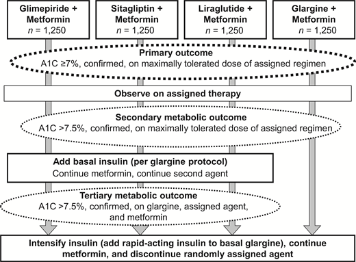 Metabolic outcomes and subsequent therapy.