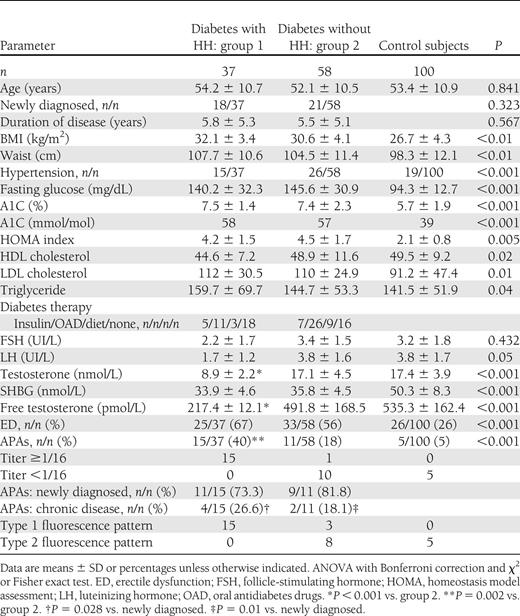 Characteristics of type 2 diabetic patients and control subjects