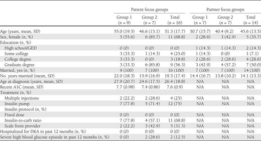 Focus group data of adults with type 1 diabetes and partners