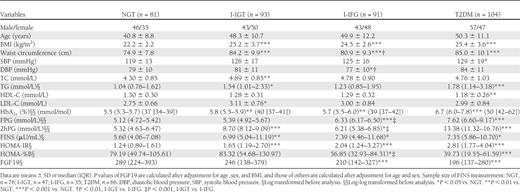 Anthropometric parameters and biochemical indexes among subjects with NGT, I-IGT, I-IFG, and T2DM