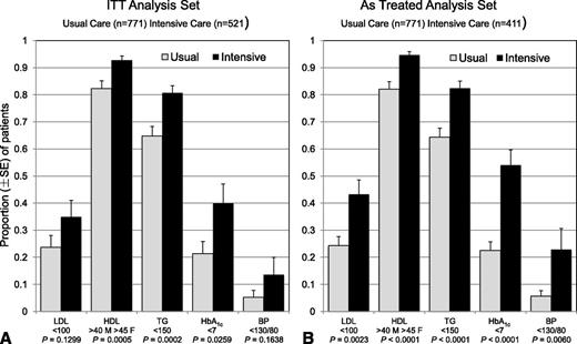 Figure 1. Proportions (±SE) of patients with CVD risk factor values meeting the treatment intervention targets at follow-up in ITT (A) and as treated (B) analyses. Estimates are adjusted for cluster design and baseline values. TG, triglycerides.