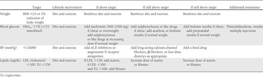 Brief description of the treatment algorithm to be applied in the interventional group