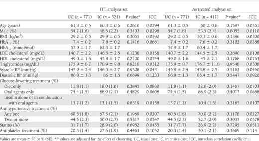 Baseline characteristics of the study population by randomized intervention strategy (ITT and as treated analyses)
