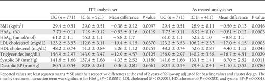 HbA1c and major CVD risk factors at 2 years’ follow-up in the two study arms